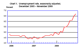 [Unemployment+Rate-2008-11.png]