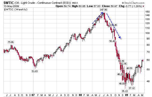 [$WTIC-2009-05-14-weekly.png]
