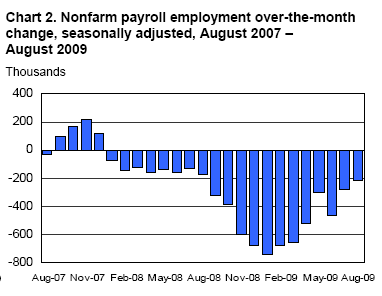[nonfarm-payroll-2009-08.png]