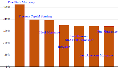Problem Issuers by Compare