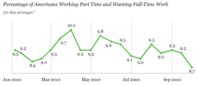 gallup+unemployment+2010-10-07A.png