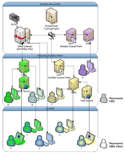 Fkli trading system
