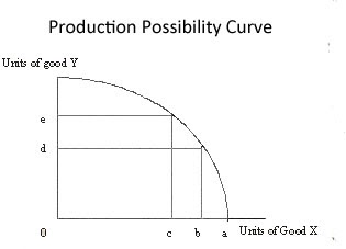 Production possibilities curve the trade offs between two options