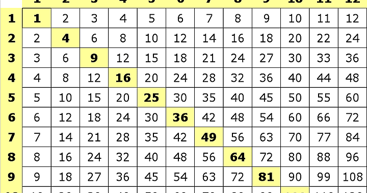 My First Blog: Multiplication Table