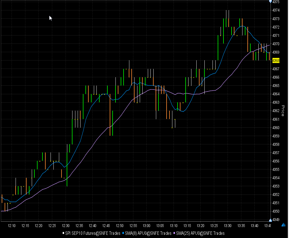 Spi 200 trading strategies