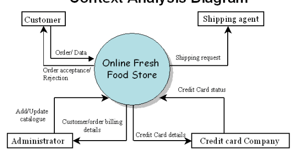 Website Development Tutorials: Data Flow Diagrams of ... process flow diagram html 