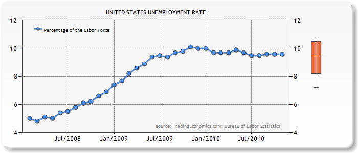 United States Unemployment Rates in 2009