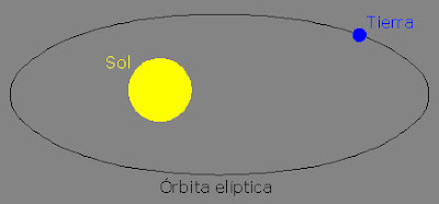 Órbita terrestre