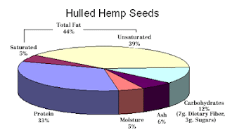 Hempseeds are 33% Protein