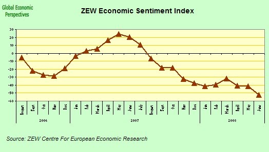 German zew economic sentiment forex