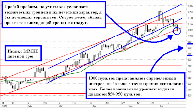 Среднесрочный восходящий диапазон