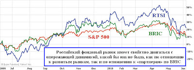 РТС vs BRIC vs SP500 РТС vs BRIC vs SP500