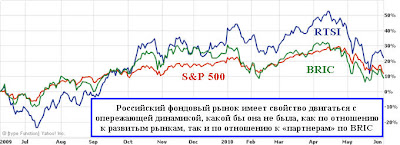 РТС vs BRIC vs SP500