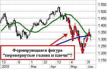 Индекс ММВБ