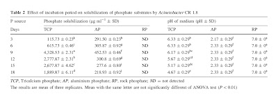 renewable phosphate solubilization renew non tricalcium significant aluminum while