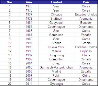 MUNDIALES DE TAE KWON DO mundiales de tae kwon do: