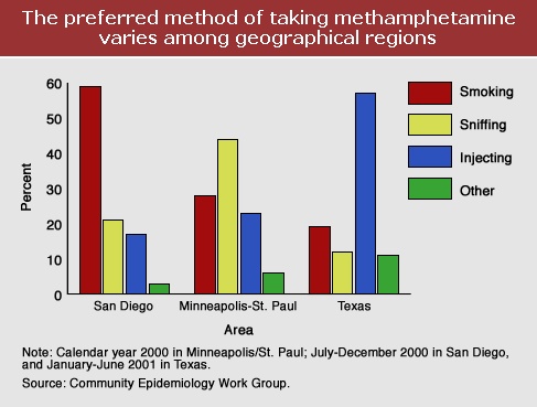 Meth Chart