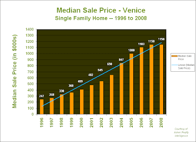 Venice California Home Prices Increase Venice California Home Prices Increase