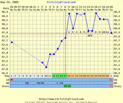 Trying to Conceive: Chart 4
