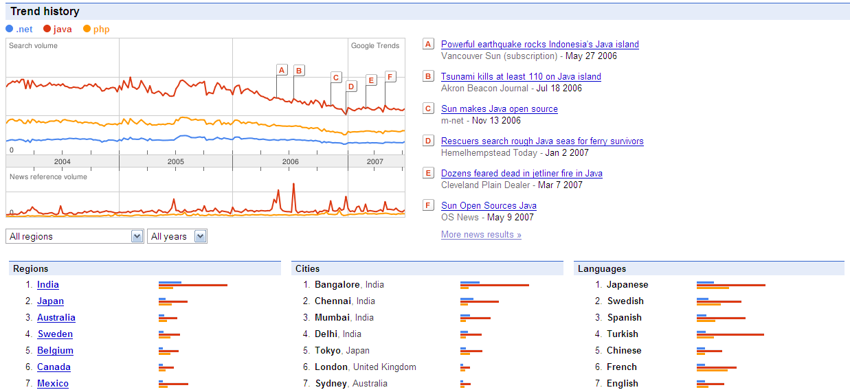 [Google+Trends+Net-Java-PHP.png]