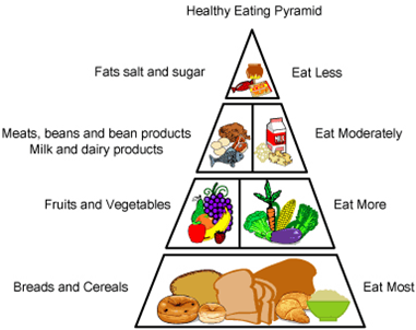 Healthy+eating+for+children+pyramid