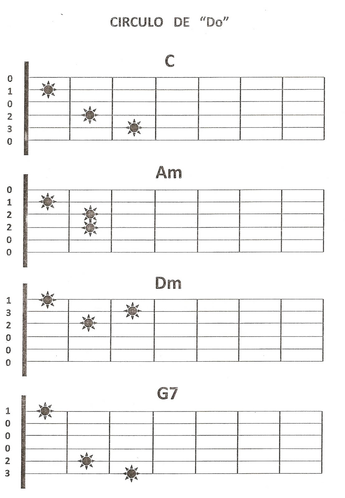 Lecciones de Guitarra: Circulo de Do