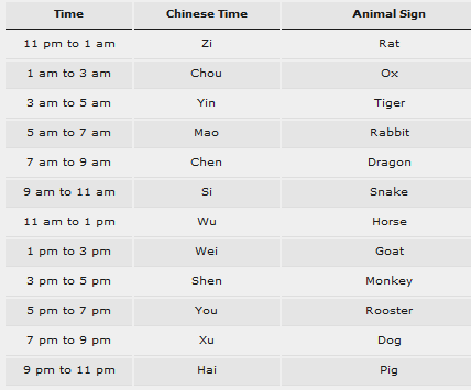 Chinese Hour Chart