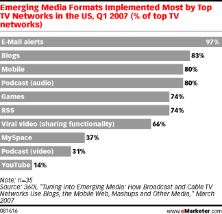 Online Mediums Most Commonly Used by TV Networks