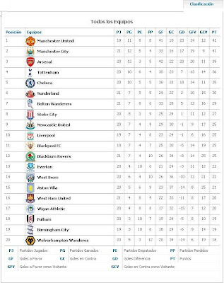 Tabla De Posiciones De La Liga Inglesa Temporada (2010 – 2011)