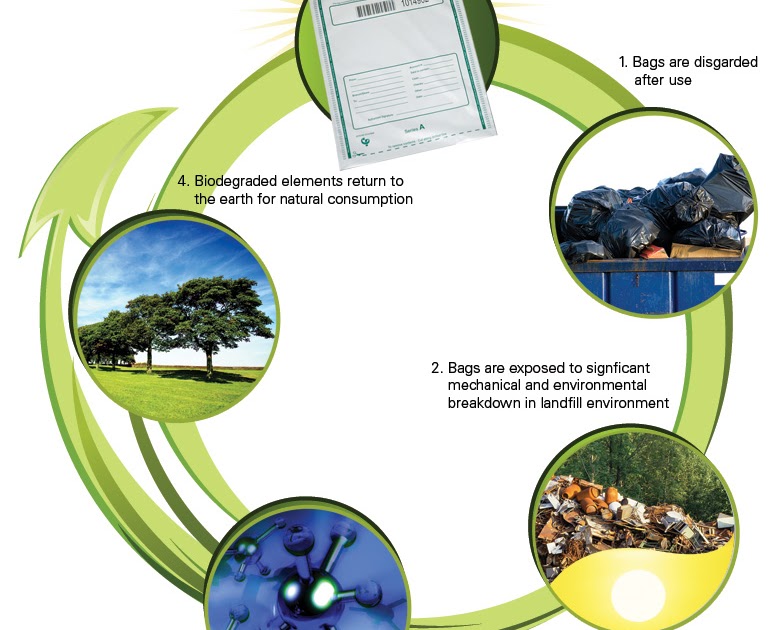 Biodegradable, Degradable and Compostable Green Plastics World