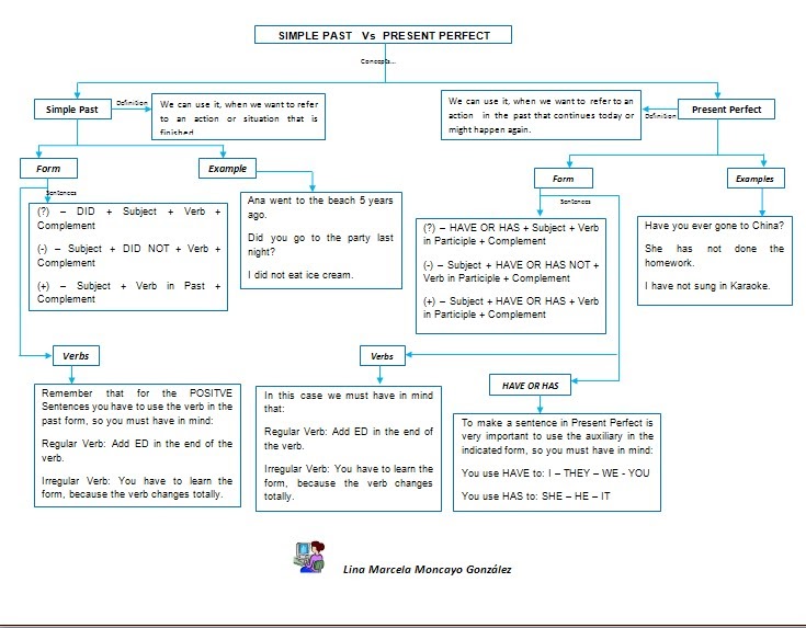 Lina´s World in English: Graphic Organizer Simple Past and Present Perfect