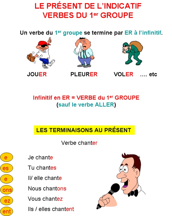 Pratiquer Les Verbes En Francais