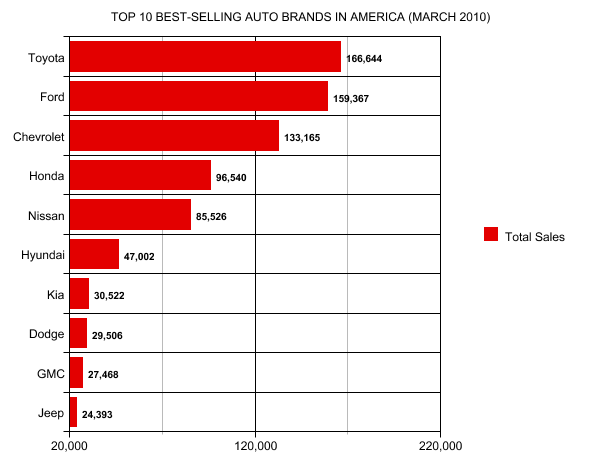 What are the top American auto makers?