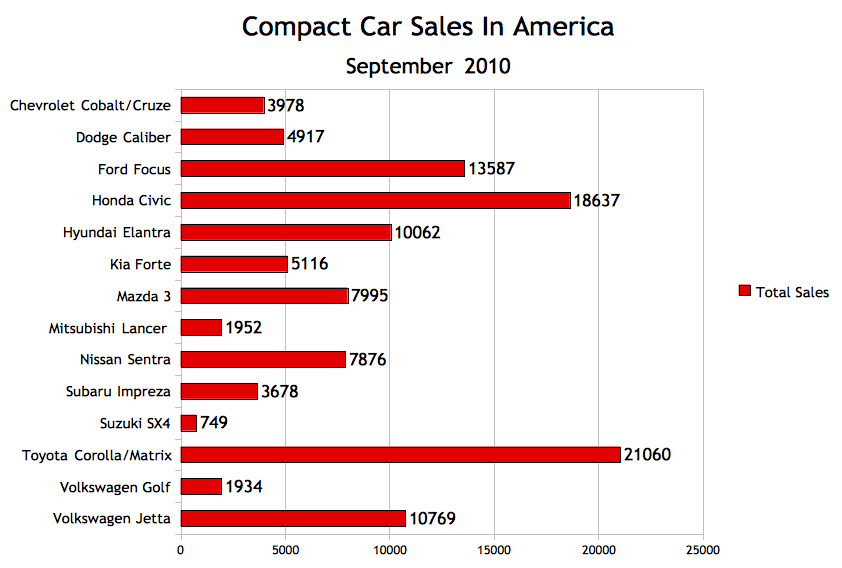 Car Sales And Compact Car Sales In America September 2010