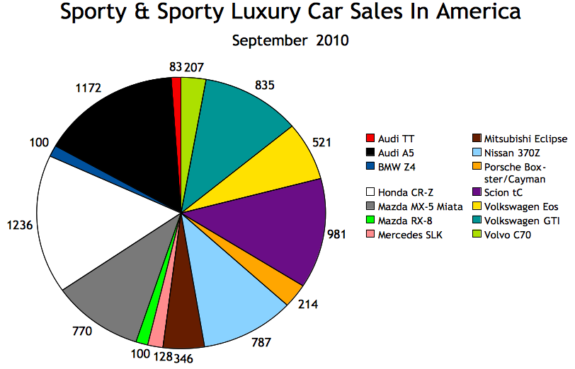 Sporty Car Sales And Premium Sporty Car Sales In America September