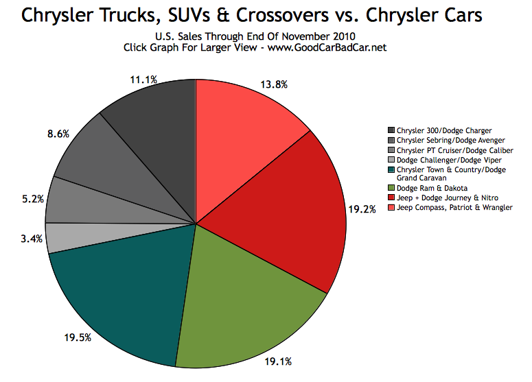 2010 Ford, GM, And Chrysler Truck Sales vs Car Sales In America GCBC