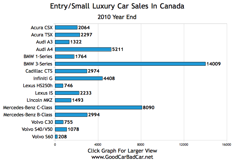 2010+Small+Luxury+Car+Sales+Chart+Canada.jpeg