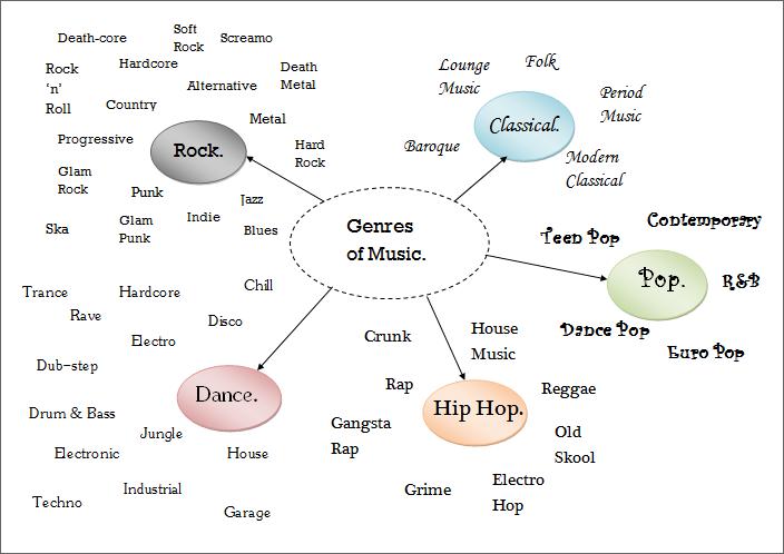 types of genre