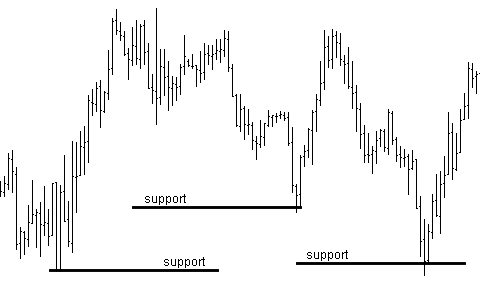 Title: Support Chart support chart