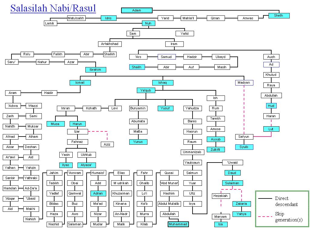 Dulur Panceg Dina Galur Silsilah Nabi Adam Sampai Muhammad Saw Dulur Panceg Dina Galur Silsilah Nabi Adam Sampai Muhammad Saw