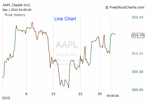 Line Chart In Technical Analysis
