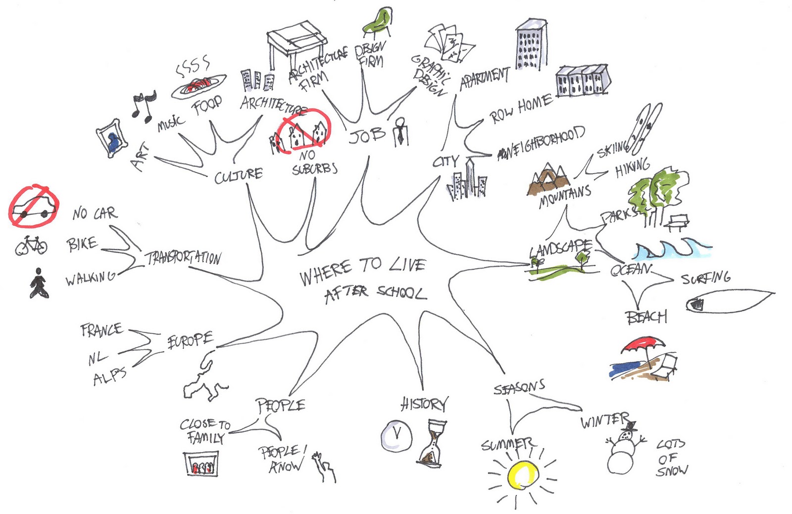 WHERE TO LIVE AFTER SCHOOL Mind+Map+1