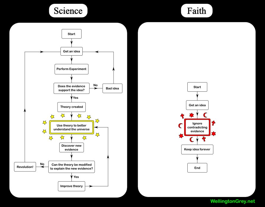 Ce qui différencie la science des croyances non fondées ou de la foi aveugle en des croyances ! Sciencevsfaith