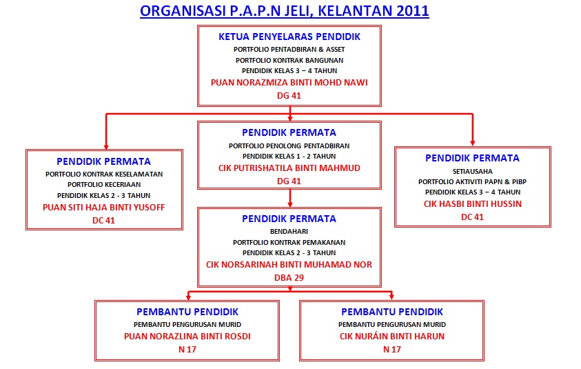 carta organisasi felda