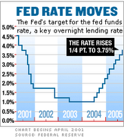 Federal Reserve rate moves 2001 to 2005 Federal Reserve rate moves 2001 to 2005