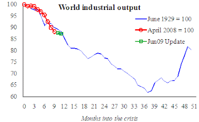 comparing world industrial output from current Great Recession to 1929 Depression comparing world industrial output from current Great Recession to 1929 Depression
