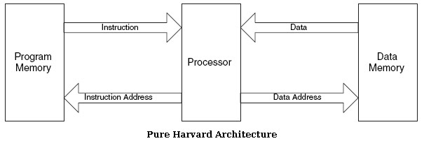 harvard architecture