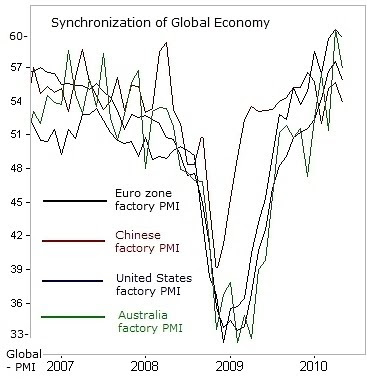 of world industrial output