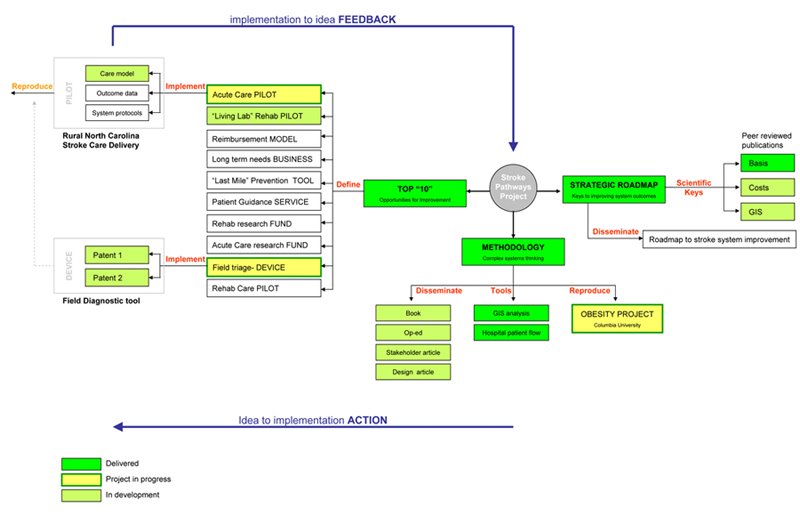 Activity map- our system innovation model