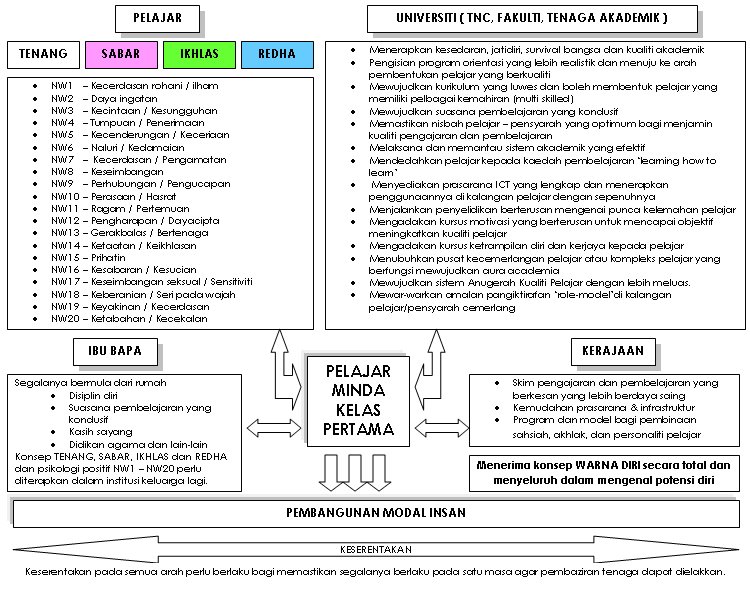 WARNA DIRI & PEMBANGUNAN MODAL INSAN